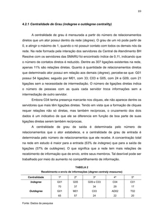 89



4.2.1 Centralidade de Grau (indegree e outdegree centrality)


       A centralidade de grau é mensurada a partir do número de relacionamentos
diretos que um ator possui dentro da rede (degree). O grau de um nó pode partir de
0, e atingir o máximo de 1, quando o nó possuir contato com todos os demais nós da
rede. Na rede formada pela interação dos servidores da Central de Atendimento BH
Resolve com os servidores das SMARU foi encontrado índice de 0,11, indicando que
o número de contatos diretos é reduzido. Dentre as 307 ligações existentes na rede,
apenas 11% são relações diretas. Quanto à quantidade de relacionamentos diretos
que determinado ator possui em relação aos demais (degree), percebe-se que: G01
possui 54 ligações; seguido por M01, com 33; C03 e G05, com 24 e G09, com 21
ligações sem a necessidade de intermediação. O número de ligações diretas indica
o número de pessoas com as quais cada servidor troca informações sem a
intermediação de outro servidor.
       Embora C04 tenha presença marcante nos cliques, ele não aparece dentre os
servidores que mais têm ligações diretas. Tendo em vista que a formação de cliques
requer relações não só diretas, mas também recíprocas, o cruzamento dos dois
dados é um indicativo de que ele se diferencia em função de boa parte de suas
ligações diretas serem também recíprocas.
       A centralidade de grau de saída é determinada pelo número de
relacionamentos que o ator estabelece, e a centralidade de grau de entrada é
determinada pelo número de relacionamentos que ele recebe. A concentração total
na rede em estudo é maior para a entrada (63% de indegree) que para a saída de
ligações (57% de outdegree). O que significa que a rede tem mais relações de
recebimento de informação que de envio, entre seus membros. Tal desnível pode ser
trabalhado por meio do aumento no compartilhamento de informação.

                                       TABELA 2
              Recebimento e envio de informações (degree centraly measures)

    Centralidade           1º         2º             3º             4º        5º
      Indegree             G01       G05         G09 e C03         C04        C01
                           70         37            34              29        17
     Outdegree             G01       M01            C03            AD02       T02
                           65         57            24              22        20

Fonte: Dados da pesquisa
 