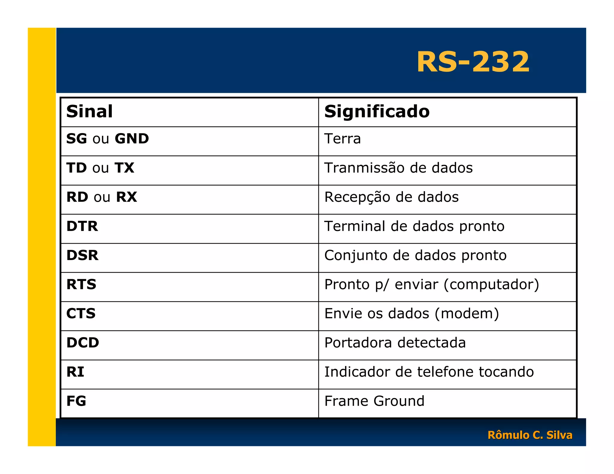 RS-232
Sinal

Significado

SG ou GND

Terra

TD ou TX

Tranmissão de dados

RD ou RX

Recepção de dados

DTR

Terminal de dados pronto

DSR

Conjunto de dados pronto

RTS

Pronto p/ enviar (computador)

CTS

Envie os dados (modem)

DCD

Portadora detectada

RI

Indicador de telefone tocando

FG

Frame Ground
Rômulo C. Silva

 