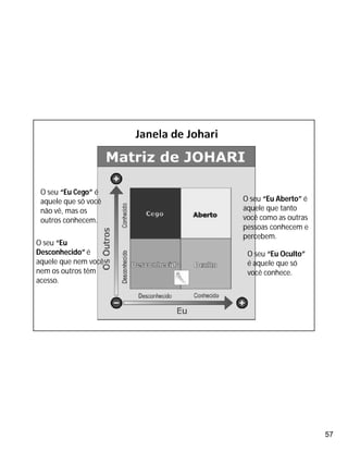 57
O seu “Eu Aberto” é
aquele que tanto
você como as outras
pessoas conhecem e
percebem.
O seu “Eu Oculto”
é aquele que só
você conhece.
O seu “Eu Cego” é
aquele que só você
não vê, mas os
outros conhecem.
O seu “Eu
Desconhecido” é
aquele que nem você
nem os outros têm
acesso.
 