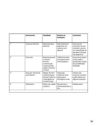 66
Instrumento Qualidade Defeitos ou
Limitações
Conclusões
1 Conversa informal Natural-prático
bilateral
Pode facilmente
degenerar em
conversa sem
objetivo
Instrumento
essencial e de uso
constante, precisa
ser subordinado ao
planejamentopara
não degenerar
2 Entrevista Bastante pessoal
e natural.
Permite
comunicação
recíproca pode
ajudar a levantar
o moral
É difícil encontrar
ou preparar bons
entrevistadores
Instrumento básico
muito usado e,
quando bem usado,
de possibilidades
ilimitadas.
3 Aviso por sistema de
auto falantes
Rápido. Permite
à administração
alcançar todos os
empregados ao
mesmo tempo
Impessoal,
unialteral.Serve
apenas para
mensagens curtas.
Embora não
essencial, constitui
auxiliovalioso em
algumas situações
4 Telefonema Muito útil, rápido
e prático.
Não permite a
comunicação face a
face
Indispensável
 