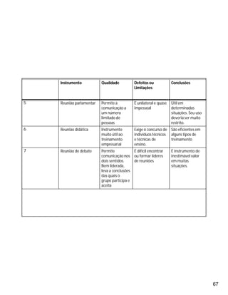 67
Instrumento Qualidade Defeitos ou
Limitações
Conclusões
5 Reunião parlamentar Permite a
comunicação a
um número
limitado de
pessoas
É unilateral e quase
impessoal
Útil em
determinadas
situações. Seu uso
deveria ser muito
restrito.
6 Reunião didática Instrumento
muito útil ao
treinamento
empresarial
Exige o concurso de
indivíduos técnicos
e técnicas de
ensino.
São eficientes em
alguns tipos de
treinamento
7 Reunião de debate Permite
comunicação nos
dois sentidos.
Bem liderada,
leva a conclusões
das quais o
grupo participa e
aceita
É difícil encontrar
ou formar líderes
de reuniões
É instrumento de
inestimável valor
em muitas
situações.
 