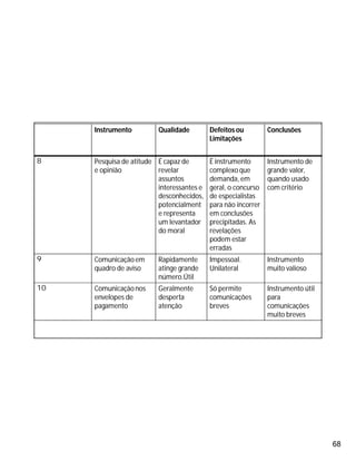 68
Instrumento Qualidade Defeitos ou
Limitações
Conclusões
8 Pesquisa de atitude
e opinião
É capaz de
revelar
assuntos
interessantes e
desconhecidos,
potencialment
e representa
um levantador
do moral
É instrumento
complexoque
demanda, em
geral, o concurso
de especialistas
para não incorrer
em conclusões
precipitadas. As
revelações
podem estar
erradas
Instrumento de
grande valor,
quando usado
com critério
9 Comunicaçãoem
quadro de aviso
Rapidamente
atinge grande
número.Útil
Impessoal.
Unilateral
Instrumento
muito valioso
10 Comunicaçãonos
envelopes de
pagamento
Geralmente
desperta
atenção
Só permite
comunicações
breves
Instrumento útil
para
comunicações
muito breves
 