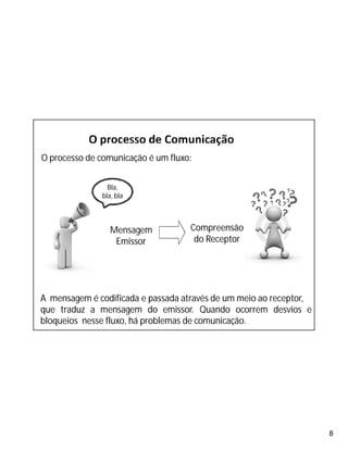 8
O processo de comunicação é um fluxo:
Bla,
bla, bla
Mensagem
Emissor
Compreensão
do Receptor
A mensagem é codificada e passada através de um meio ao receptor,
que traduz a mensagem do emissor. Quando ocorrem desvios e
bloqueios nesse fluxo, há problemas de comunicação.
 