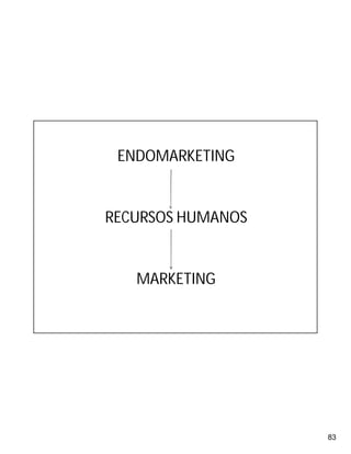 83
ENDOMARKETING
RECURSOS HUMANOS
MARKETING
 
