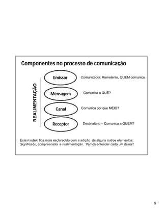 9
Componentes no processo de comunicação
Emissor
Mensagem
Canal
Receptor
REALIMENTAÇÃO
Comunicador, Remetente, QUEM comunica
Comunica o QUÊ?
Comunica por que MEIO?
Destinatário – Comunica a QUEM?
Este modelo fica mais esclarecido com a adição de alguns outros elementos:
Significado, compreensão e realimentação. Vamos entender cada um deles?
 