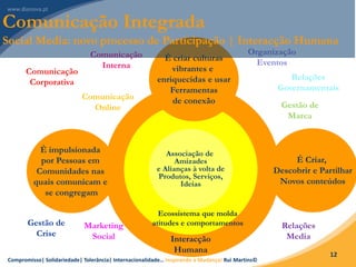 Compromisso| Solidariedade| Tolerância| Internacionalidade… Inspirando a Mudança! Rui Martins©
12
Associação de
Amizades
e Alianças à volta de
Produtos, Serviços,
Ideias
Interacção
Humana
Ecossistema que molda
atitudes e comportamentos
É impulsionada
por Pessoas em
Comunidades nas
quais comunicam e
se congregam
É Criar,
Descobrir e Partilhar
Novos conteúdos
É criar culturas
vibrantes e
enriquecidas e usar
Ferramentas
de conexão
Comunicação
Corporativa
Gestão de
Crise
Comunicação
Online
Relações
Media
Comunicação
Interna
Relações
Governamentais
Gestão de
Marca
Marketing
Social
Organização
Eventos
Comunicação Integrada
Social Media: novo processo de Participação | Interacção Humana
 