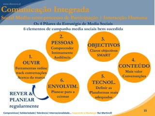 Compromisso| Solidariedade| Tolerância| Internacionalidade… Inspirando a Mudança! Rui Martins©
15
1.
OUVIR
Ferramentas online
track conversações
Acerca da marca
2.
PESSOAS
Compreender
Intimamente
Audiência
3.
OBJECTIVOS
Claros objectivos
SMART
4.
CONTEÚDO
Mais valor
Conversatções5.
TECNOL.
Definir as
Plataformas mais
adequadas
6.
ENVOLVIM.
Planear para a
ccionar
REVER &
PLANEAR
regularmente
Comunicação Integrada
Social Media: novo processo de Participação | Interacção Humana
Os 4 Pilares da Estratégia de Media Sociais
6 elementos de campanha media sociais bem sucedida
 