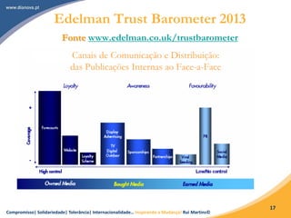 Compromisso| Solidariedade| Tolerância| Internacionalidade… Inspirando a Mudança! Rui Martins©
17
Canais de Comunicação e Distribuição:
das Publicações Internas ao Face-a-Face
Edelman Trust Barometer 2013
Fonte www.edelman.co.uk/trustbarometer
 
