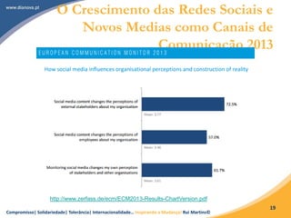 Compromisso| Solidariedade| Tolerância| Internacionalidade… Inspirando a Mudança! Rui Martins©
19
O Crescimento das Redes Sociais e
Novos Medias como Canais de
Comunicação 2013
http://www.zerfass.de/ecm/ECM2013-Results-ChartVersion.pdf
 