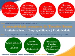 Compromisso| Solidariedade| Tolerância| Internacionalidade… Inspirando a Mudança! Rui Martins©
2
Fonte Conta Satélite economia Social, INE | CASES 2013 http://www.slideshare.net/Dianova/conta-satelite-economia-social-2013
A atractividade crescente do Terceiro Sector
Profissionalismo | Empregabilidade | Produtividade
Fonte The Johns Hopkins “Comparative Nonprofit Sector Project” e Universidade Católica Portuguesa, 2005
5,4 mil milhões €
=
4,2% PIB
227.000
Empregados
=
4,2% Pop Activa
48% receitas
Próprias
40% governo
12% filantropia
2,8% VAB
(Geração Riqueza)
&
5,5% Emprego
55.383 Orgs
94% Associações
40,1% Acção Social
54,1% VAB
64,9% Emprego
5.022 IPSS
50,1% VAB
42,6% Remuners
38,2% Nec. Finc.
Receitas
14.177,9 M€
62,8% Produção
23,8% Subsídios
 