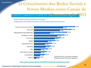 Compromisso| Solidariedade| Tolerância| Internacionalidade… Inspirando a Mudança! Rui Martins©
21
http://www.zerfass.de/ecm/ECM2013-Results-ChartVersion.pdf
O Crescimento das Redes Sociais e
Novos Medias como Canais de
Comunicação 2013
 
