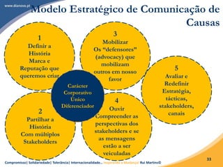 Compromisso| Solidariedade| Tolerância| Internacionalidade… Inspirando a Mudança! Rui Martins©
33
Modelo Estratégico de Comunicação de
Causas
1
Definir a
História
Marca e
Reputação que
queremos criar
2
Partilhar a
História
Com múltiplos
Stakeholders
3
Mobilizar
Os “defensores”
(advocacy) que
mobilizam
outros em nosso
favor
4
Ouvir
Compreender as
perspectivas dos
stakeholders e se
as mensagens
estão a ser
veiculadas
5
Avaliar e
Redefinir
Estratégia,
tácticas,
stakeholders,
canais
Carácter
Corporativo
Único
Diferenciador
 