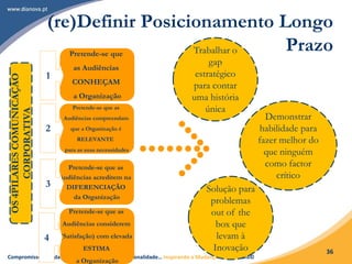 Compromisso| Solidariedade| Tolerância| Internacionalidade… Inspirando a Mudança! Rui Martins©
36
(re)Definir Posicionamento Longo
PrazoPretende-se que
as Audiências
CONHEÇAM
a Organização
1
Pretende-se que as
Audiências compreendam
que a Organização é
RELEVANTE
para as suas necessidades
2
Pretende-se que as
Audiências acreditem na
DIFERENCIAÇÃO
da Organização
3
Pretende-se que as
Audiências considerem
(Satisfação) com elevada
ESTIMA
a Organização
4
Trabalhar o
gap
estratégico
para contar
uma história
única
Demonstrar
habilidade para
fazer melhor do
que ninguém
como factor
crítico
Solução para
problemas
out of the
box que
levam à
Inovação
OS4PILARESCOMUNICAÇÃO
CORPORATIVA
 