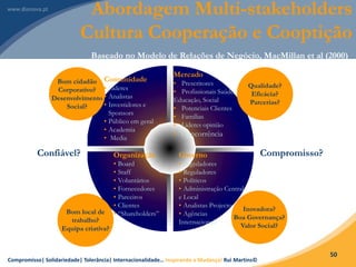 Compromisso| Solidariedade| Tolerância| Internacionalidade… Inspirando a Mudança! Rui Martins©
50
Governo
• Legisladores
• Reguladores
• Políticos
• Administração Central
e Local
• Analistas Projectos
• Agências
Internacionais
Organização
• Board
• Staff
• Voluntários
• Fornecedores
• Parceiros
• Clientes
• “Shareholders”
Comunidade
• Líderes
• Analistas
• Investidores e
Sponsors
• Público em geral
• Academia
• Media
Mercado
• Prescritores
• Profissionais Saúde,
Educação, Social
• Potenciais Clientes
• Famílias
• Líderes opinião
• Concorrência
Bom cidadão
Corporativo?
Desenvolvimento
Social?
Qualidade?
Eficácia?
Parcerias?
Inovadora?
Boa Governança?
Valor Social?
Bom local de
trabalho?
Equipa criativa?
Abordagem Multi-stakeholders
Cultura Cooperação e Cooptição
Baseado no Modelo de Relações de Negócio, MacMillan et al (2000)
Confiável? Compromisso?
 