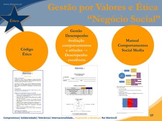 Compromisso| Solidariedade| Tolerância| Internacionalidade… Inspirando a Mudança! Rui Martins©
57
Gestão por Valores e Ética
“Negócio Social”Ético
Gestão
Desempenho
Avaliação
comportamentos
e atitudes →
Desempenho
excelência
Código
Ético
Manual
Comportamentos
Social Media
 