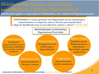 Compromisso| Solidariedade| Tolerância| Internacionalidade… Inspirando a Mudança! Rui Martins©
6
“CONFIANÇA é a crença geral que uma Organização na sua comunicação e
comportamentos é competente, aberta e honesta, preocupada, fiável
e digna de identificação com os seus objectivos, normas e valores” Zalabak, 2010
Desenvolvendo Relações de Confiança
para Eficiência | Eficácia Organizacional
Alinhar percepções e expectativas Stakeholders com objectivos Organizacionais
MENSURANDO A CONFIANÇA
Organizational Trust Index
COMPETÊNCIA
É eficiente?
Adaptação Tech, clareza
Pensamento, habilidades
Comunicação, resolução
problemas
HONESTIDADE
Percepção de como
a informação é
disponibilizada
PREOCUPAÇÃO
Equilíbrio gestão
Relacionamentos,
Experiência,
Sinceridade, empatia,
congruência
IDENTIFICAÇÃO
Valores partilhados,
Normas e crenças
FIABILIDADE
Desenvolvimento
Acções consistentes
 
