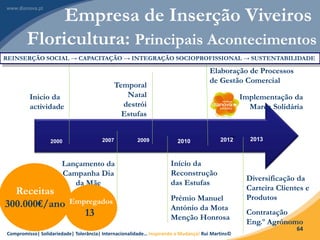 Compromisso| Solidariedade| Tolerância| Internacionalidade… Inspirando a Mudança! Rui Martins©
64
20132012
2000
2010200920072000
Inicio da
actividade
Lançamento da
Campanha Dia
da Mãe
Temporal
Natal
destrói
Estufas
Início da
Reconstrução
das Estufas
Prémio Manuel
António da Mota
Menção Honrosa
Implementação da
Marca Solidária
Elaboração de Processos
de Gestão Comercial
Diversificação da
Carteira Clientes e
Produtos
Contratação
Eng.º Agrónomo
Receitas
300.000€/ano
Empresa de Inserção Viveiros
Floricultura: Principais Acontecimentos
Empregados
13
REINSERÇÃO SOCIAL → CAPACITAÇÃO → INTEGRAÇÃO SOCIOPROFISSIONAL → SUSTENTABILIDADE
 