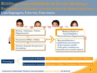 Compromisso| Solidariedade| Tolerância| Internacionalidade… Inspirando a Mudança! Rui Martins©
8
P
R
O
C
E
S
S
O
Pessoas – Liderança – Cultura
Organizacional
Ferramentas Offline e Online
Técnicas de gestão dos processos
de mudança
Mudança Positiva vs
Sustentabilidade e
Desenvolvimento Organizacional
• Que procedimentos e
competências necessitamos?
• O que é preciso mudar?
• Como gerir a mudança em
harmonia com os nossos valores?
Estratégia
Comunicação da Mudança
Fluxo proactivo/construtivo
Awareness | Compreensão | Compromisso | Mudança
Informação | Diálogo | Envolvimento | Reconhecimento
+
+
Roadmap Sustentabilidade & Gestão Mudança:
Recreando e Liderando o nosso futuro de dentro para fora…
Uma linguagem, Uma voz, Uma marca
 