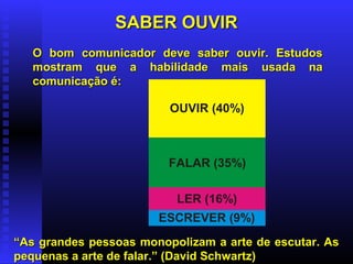 SABER OUVIRSABER OUVIR
OUVIR (40%)
FALAR (35%)
LER (16%)
ESCREVER (9%)
O bom comunicador deve saber ouvir. EstudosO bom comunicador deve saber ouvir. Estudos
mostram que a habilidade mais usada namostram que a habilidade mais usada na
comunicação é:comunicação é:
““As grandes pessoas monopolizam a arte de escutar. AsAs grandes pessoas monopolizam a arte de escutar. As
pequenas a arte de falar.” (David Schwartz)pequenas a arte de falar.” (David Schwartz)
 