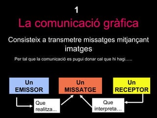 La comunicació gràfica 1 Consisteix a transmetre missatges mitjançant  imatges Per tal que la comunicació es pugui donar cal que hi hagi….. Un MISSATGE Un EMISSOR Un RECEPTOR Que realitza... Que interpreta… 