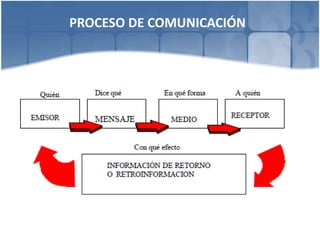 PROCESO DE COMUNICACIÓN<br />