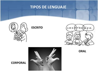 TIPOS DE LENGUAJE<br />ESCRITO<br />ORAL<br />CORPORAL<br />