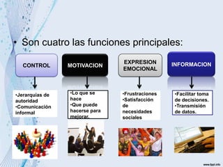 Son cuatro las funciones principales:INFORMACIONCONTROLMOTIVACIONEXPRESIONEMOCIONALJerarquías de     autoridad