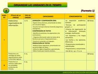 ORGANIZAR LAS UNIDADES EN EL TIEMPO (Formato 1) 4 PERÍO-DO TÍTULO DE LA UNIDAD TIPO DE UNIDAD CAPACIDADES CONOCIMIENTOS TIEMPO I Elaboramos  organizadores de información. U. A. EXPRESIÓN Y COMPRENSIÓN ORAL Expone temas diversos, presentando las ideas con secuencia lógica... Escucha mensajes diversos haciendo preguntas y repreguntas... COMPRENSIÓN DE TEXTOS Identifica las premisas, los argumentos y las conclusiones... Organiza información sobre los textos de la literatura peruana e hispanoamericana ... Enjuicia el contenido y el lenguaje...  PRODUCCIÓN DE TEXTOS Redacta textos expositivos, presentando con secuencia lógica las ideas.... Utiliza las reglas ortográficas y gramaticales.  Edita el texto para hacerlo atractivo... La exposición académica. Carácter.  Técnicas de participación grupal (...) Criterios de organización de la información. Jerarquía, analogía, clasificación.  Los esquemas y los mapas semánticos. Los hechos y las opiniones. Diferencias.  Proposiciones coordinadas y subordinadas. Preposiciones y conjunciones. Uso de la j - g, y - ll, x, w. 36 horas Producimos una antología de textos argumentativos sobre la identidad regional. P. A. 30 horas II Producimos un noticiero radial sobre las actividades productivas de Chincha. P. A.  