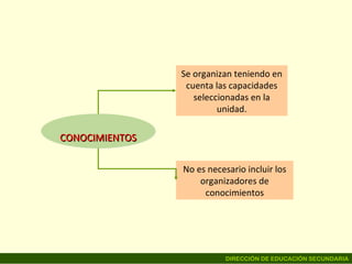 CONOCIMIENTOS Se organizan teniendo en cuenta las capacidades seleccionadas en la unidad. No es necesario incluir los organizadores de conocimientos 