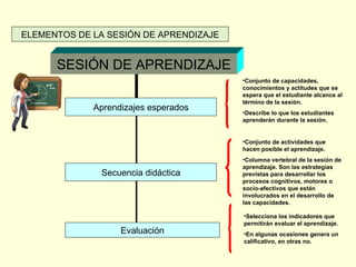 ELEMENTOS DE LA SESIÓN DE APRENDIZAJE Conjunto de capacidades, conocimientos y actitudes que se espera que el estudiante alcance al término de la sesión. Describe lo que los estudiantes aprenderán durante la sesión. Conjunto de actividades que hacen posible el aprendizaje. Columna vertebral de la sesión de aprendizaje. Son las estrategias previstas para desarrollar los procesos cognitivos, motores o socio-afectivos que están involucrados en el desarrollo de las capacidades.  Selecciona los indicadores que permitirán evaluar el aprendizaje. En algunas ocasiones genera un calificativo, en otras no.  SESIÓN DE APRENDIZAJE Aprendizajes esperados Secuencia didáctica Evaluación 