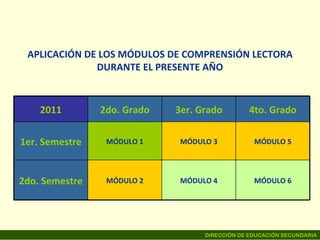 APLICACIÓN DE LOS MÓDULOS  DE COMPRENSIÓN LECTORA   DURANTE EL PRESENTE AÑO 2011 2do. Grado 3er. Grado 4to. Grado 1er. Semestre MÓDULO 1 MÓDULO 3 MÓDULO 5 2do. Semestre MÓDULO 2 MÓDULO 4 MÓDULO 6 