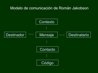 Modelo de comunicación de Román Jakobson Destinador Código Mensaje Contexto Contacto Destinatario 