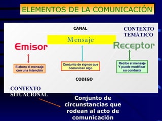 Recibe el mensaje Y puede modificar  su conducta Elabora el mensaje con una intención Conjunto de signos que comunican algo Mensaje ELEMENTOS DE LA COMUNICACIÓN CONTEXTO TEMÁTICO CONTEXTO SITUACIONAL Conjunto de circunstancias que rodean al acto de comunicación CODIGO CANAL 