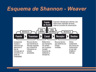Esquema de Shannon - Weaver 
 