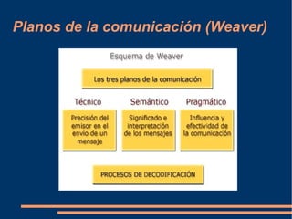 Planos de la comunicación (Weaver) 
 