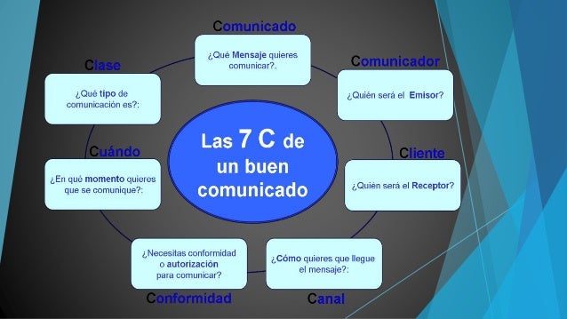 Comunicacion Efectiva Formal Informal Ascendente Descendente Y Lateral Comunicación