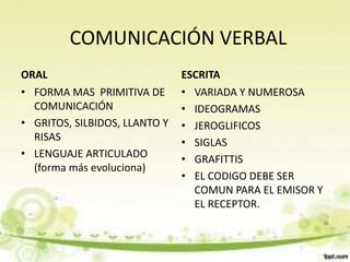 COMUNICACIÓN VERBAL
ORAL
• FORMA MAS PRIMITIVA DE
COMUNICACIÓN
• GRITOS, SILBIDOS, LLANTO Y
RISAS
• LENGUAJE ARTICULADO
(forma más evoluciona)
ESCRITA
• VARIADA Y NUMEROSA
• IDEOGRAMAS
• JEROGLIFICOS
• SIGLAS
• GRAFITTIS
• EL CODIGO DEBE SER
COMUN PARA EL EMISOR Y
EL RECEPTOR.
 