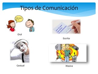 Tipos de Comunicación
Oral
Escrita
Gestual Masiva
 