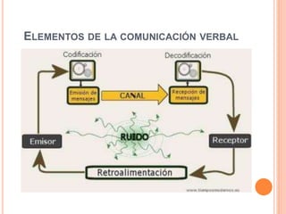 ELEMENTOS DE LA COMUNICACIÓN VERBAL
 