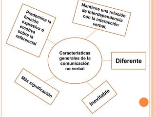 Características
generales de la
comunicación
no verbal
Diferente
 