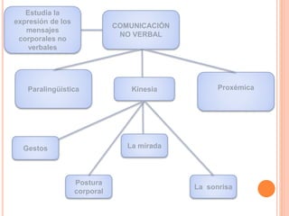 COMUNICACIÓN
NO VERBAL
Estudia la
expresión de los
mensajes
corporales no
verbales
ProxémicaKinesia
Postura
corporal
Gestos La mirada
La sonrisa
Paralingüística
 