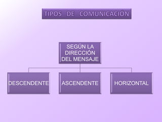 SEGÚN LA
DIRECCIÓN
DEL MENSAJE
DESCENDENTE ASCENDENTE HORIZONTAL
 