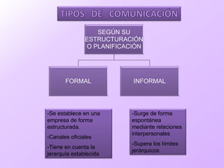 SEGÚN SU
ESTRUCTURACIÓN
O PLANIFICACIÓN
FORMAL INFORMAL
-Se establece en una
empresa de forma
estructurada.
-Canales oficiales
-Tiene en cuenta la
jerarquía establecida
-Surge de forma
espontánea
mediante relaciones
interpersonales
-Supera los límites
jerárquicos
 