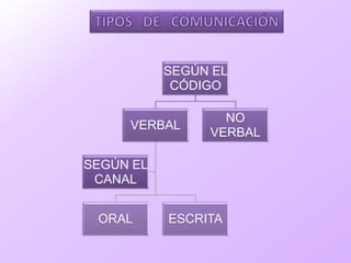 SEGÚN EL
CÓDIGO
VERBAL
ORAL ESCRITA
SEGÚN EL
CANAL
NO
VERBAL
 
