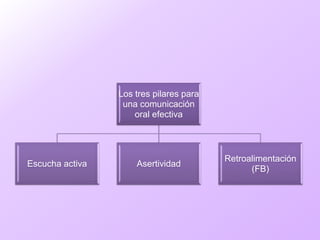 Los tres pilares para
una comunicación
oral efectiva
Escucha activa Asertividad
Retroalimentación
(FB)
 