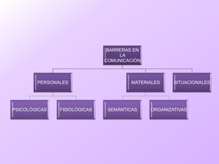 BARRERAS EN
LA
COMUNICACIÓN
PERSONALES
PSICOLÓGICAS FISIOLÓGICAS
MATERIALES
SEMÁNTICAS ORGANIZATIVAS
SITUACIONALES
 