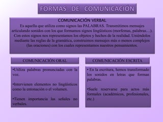 COMUNICACIÓN VERBAL
Es aquella que utiliza como signos las PALABRAS. Transmitimos mensajes
articulando sonidos con los que formamos signos lingüísticos (morfemas, palabras…).
Con estos signos nos representamos los objetos y hechos de la realidad. Uniéndolos
mediante las reglas de la gramática, construimos mensajes más o menos complejos
(las oraciones) con los cuales representamos nuestros pensamientos.
COMUNICACIÓN ORAL
•Utiliza palabras pronunciadas con la
voz.
•Intervienen elementos no lingüísticos
como la entonación o el volumen.
•Tienen importancia las señales no
verbales.
COMUNICACIÓN ESCRITA
• En la escritura, hemos transformado
los sonidos en letras que forman
palabras.
•Suele reservarse para actos más
formales (académicos, profesionales,
etc.)
 