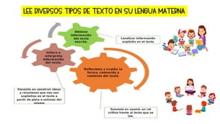 LEE DIVERSOS TIPOS DE TEXTO EN SU LENGUA MATERNA
 