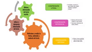 COMPRENSIÓN
CRÍTERIAL
COMPRENSIÓN
LITERAL
COMPRENSIÓN
INFERENCIAL
 