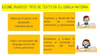 ESCRIBE DIVERSOS TIPOS DE TEXTO EN SU LENGUA MATERNA
Adecua el texto a la
situación
comunicativa
Organiza y desarrolla las
ideas de forma
coherente y cohesionada
Utiliza convenciones del
lenguaje escrito de
forma pertinente
Reflexiona y evalúa la
forma, el contenido y
contexto del texto
escrito.
 